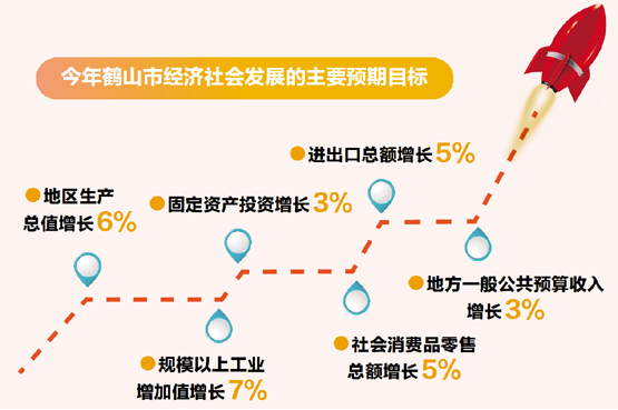 今年鶴山市經(jīng)濟(jì)社會(huì)發(fā)展的主要預(yù)期目標(biāo)