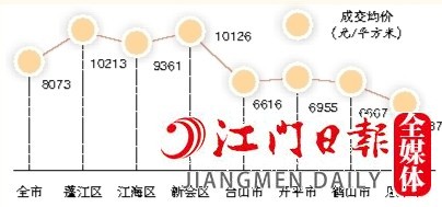 2022年全市及各縣（市、區(qū)）一手住宅成交均價