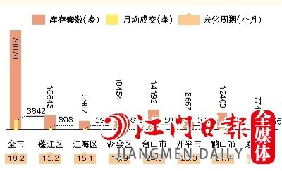 2022年全市及各縣（市、區(qū)）一手住宅庫存情況
